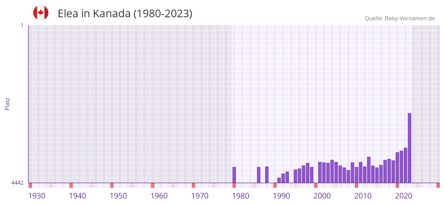 Elea in der Vornamen-Hitliste von Kanada (1980-2023)