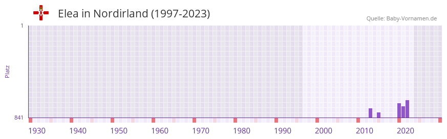 Elea in der Vornamen-Hitliste von Nordirland (1997-2023)