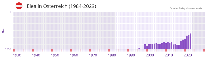 Elea in der Vornamen-Hitliste von sterreich (1984-2023)