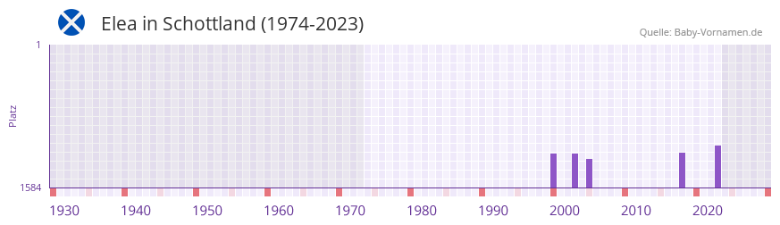 Elea in der Vornamen-Hitliste von Schottland (1974-2023)
