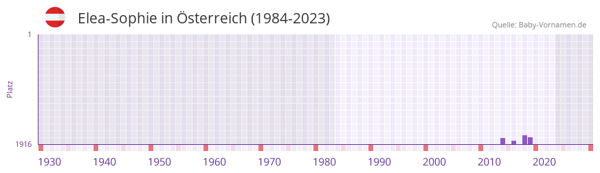 Elea-Sophie in der Vornamen-Hitliste von Österreich (1984-2023) Elea-Sophie in der Vornamen-Hitliste von Österreich (1984-2023)