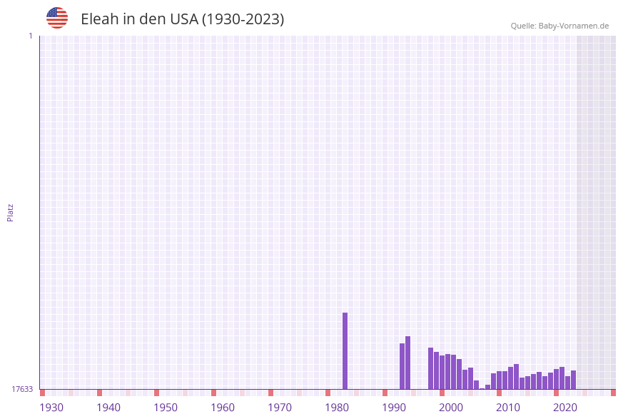 Eleah in der Vornamen-Hitliste von den USA (1930-2023)