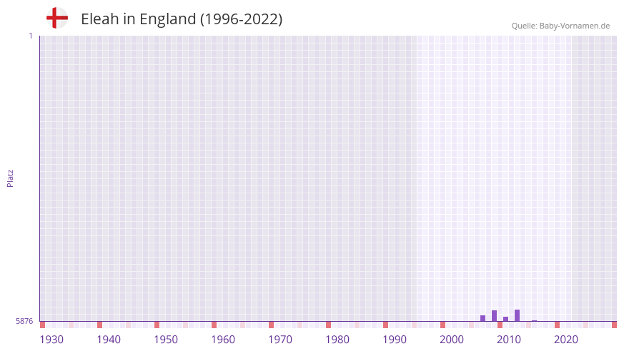 Eleah in der Vornamen-Hitliste von England (1996-2022)