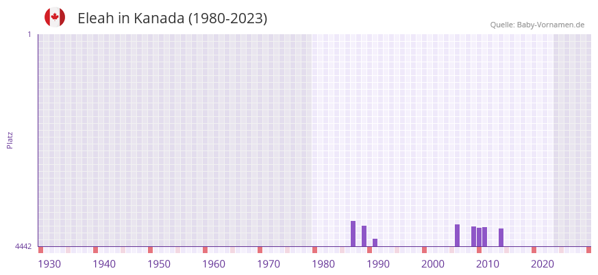 Eleah in der Vornamen-Hitliste von Kanada (1980-2023)