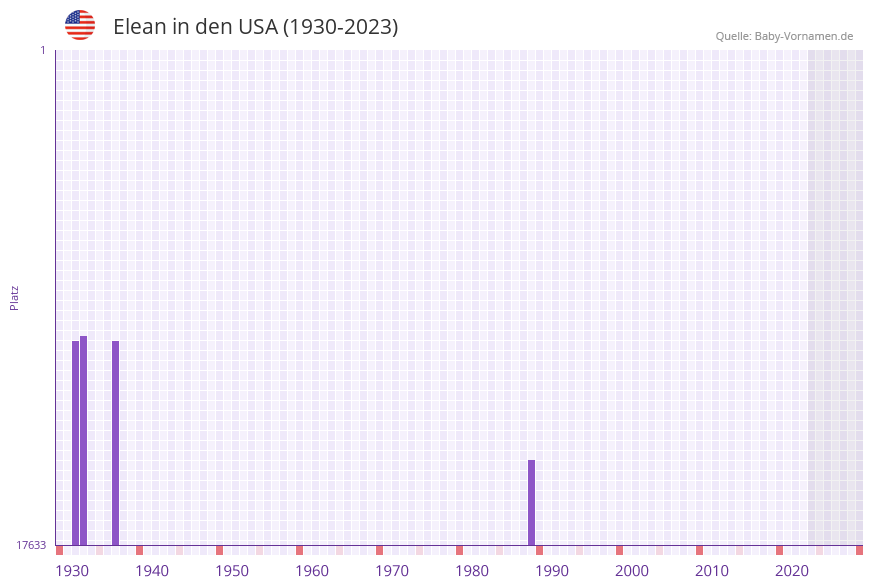 Elean in der Vornamen-Hitliste von den USA (1930-2023)
