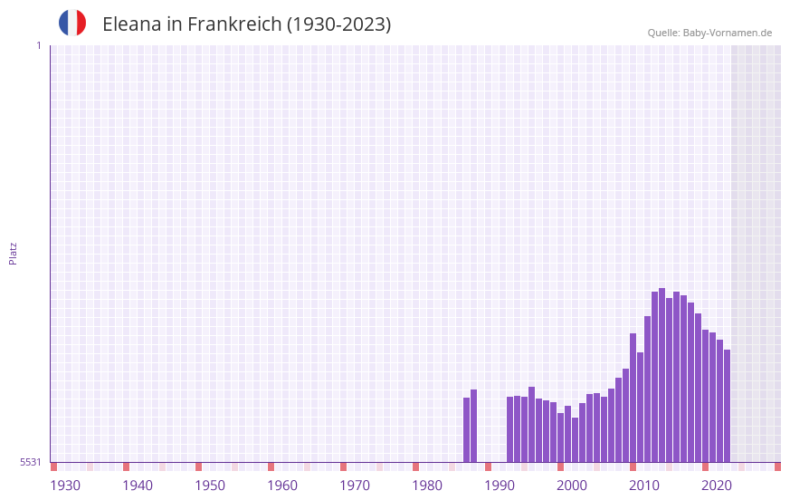 Eleana in der Vornamen-Hitliste von Frankreich (1930-2023)