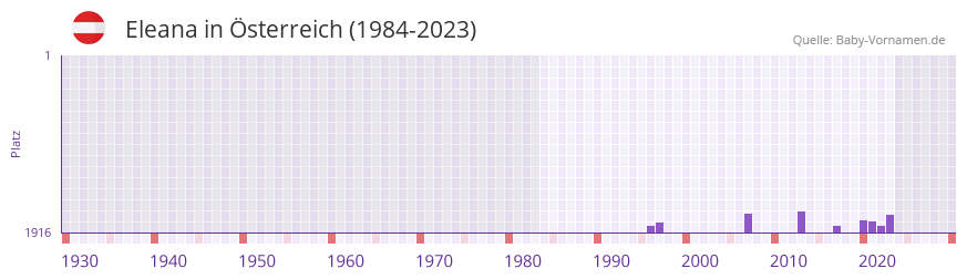 Eleana in der Vornamen-Hitliste von sterreich (1984-2023)