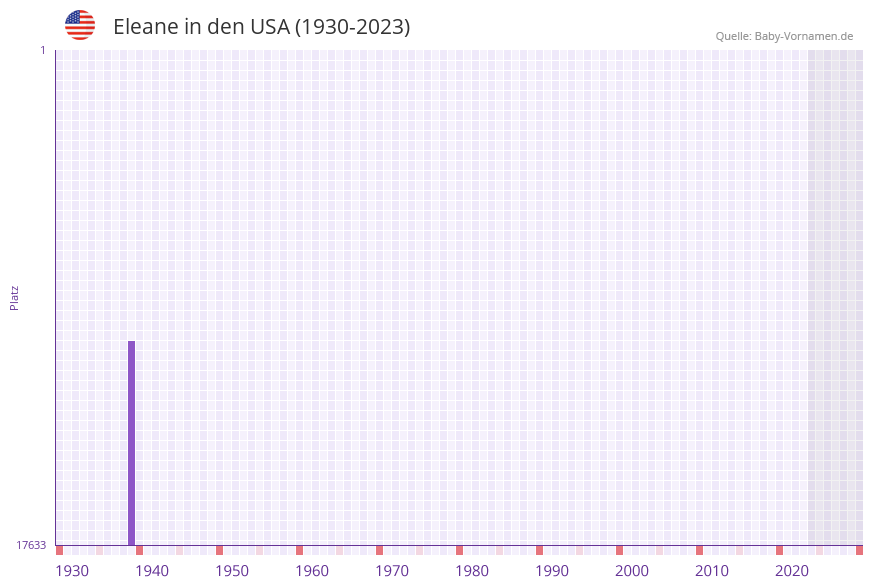 Eleane in der Vornamen-Hitliste von den USA (1930-2023)