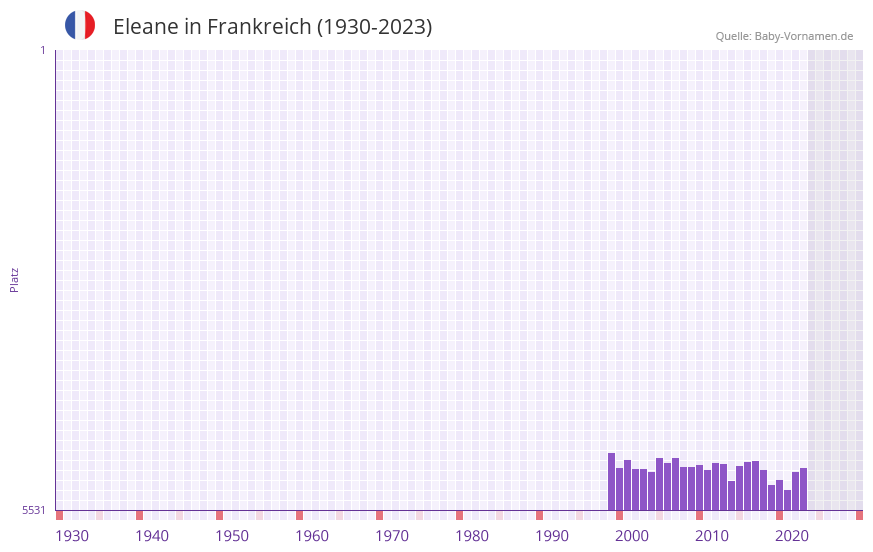 Eleane in der Vornamen-Hitliste von Frankreich (1930-2023)