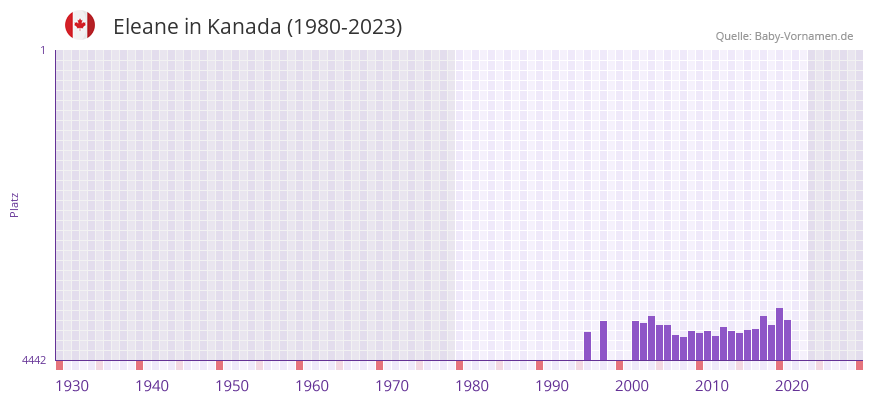 Eleane in der Vornamen-Hitliste von Kanada (1980-2023)
