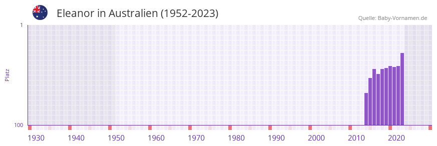 Eleanor in der Vornamen-Hitliste von Australien (1952-2023)