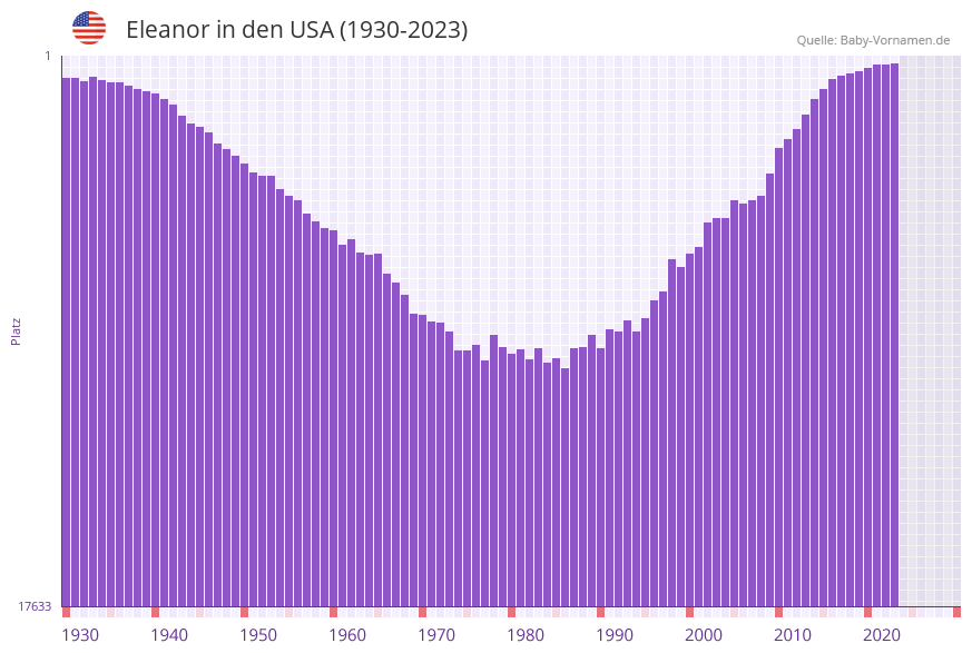 Eleanor in der Vornamen-Hitliste von den USA (1930-2023)