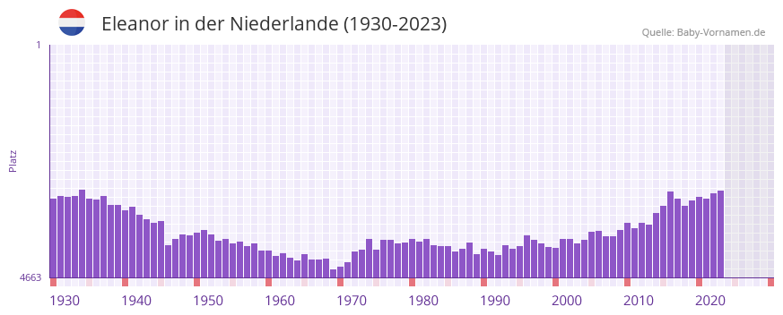 Eleanor in der Vornamen-Hitliste von der Niederlande (1930-2023)