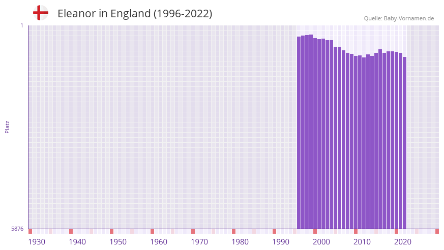 Eleanor in der Vornamen-Hitliste von England (1996-2022)