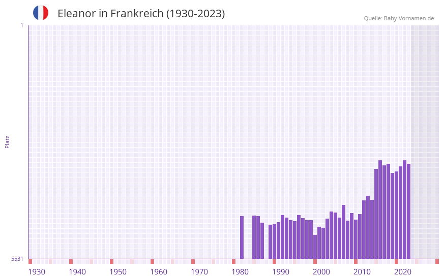 Eleanor in der Vornamen-Hitliste von Frankreich (1930-2023)