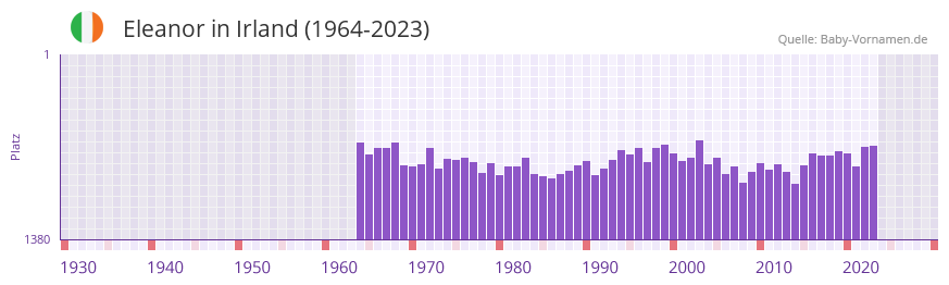 Eleanor in der Vornamen-Hitliste von Irland (1964-2023)