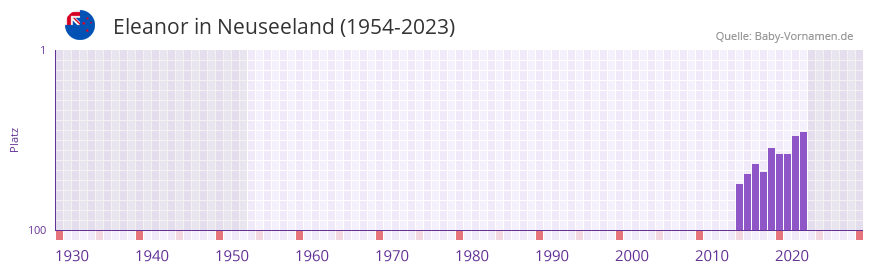 Eleanor in der Vornamen-Hitliste von Neuseeland (1954-2023)