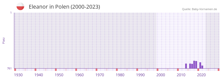 Eleanor in der Vornamen-Hitliste von Polen (2000-2023)