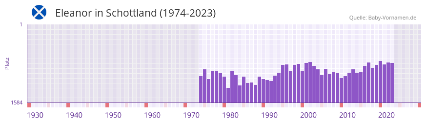 Eleanor in der Vornamen-Hitliste von Schottland (1974-2023)