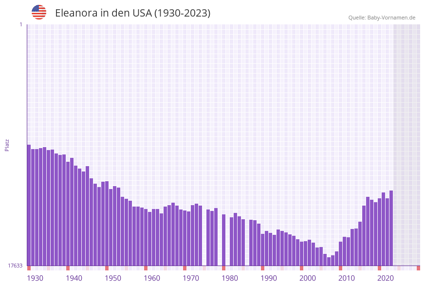 Eleanora in der Vornamen-Hitliste von den USA (1930-2023)