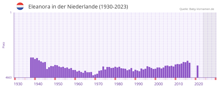 Eleanora in der Vornamen-Hitliste von der Niederlande (1930-2023)