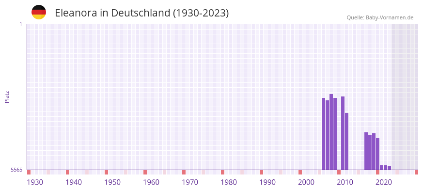 Eleanora in der Vornamen-Hitliste von Deutschland (1930-2023)