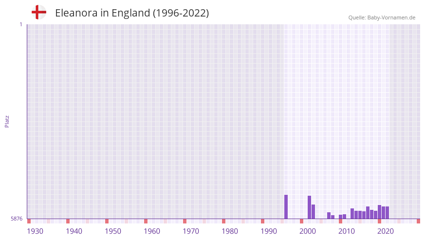 Eleanora in der Vornamen-Hitliste von England (1996-2022)