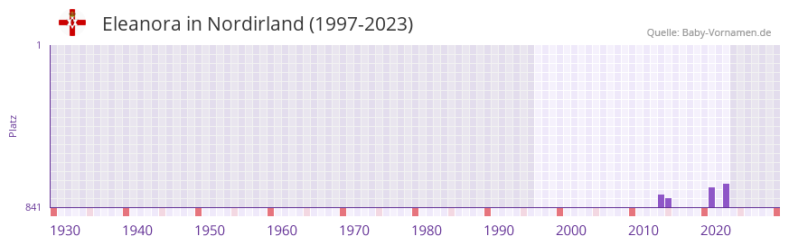 Eleanora in der Vornamen-Hitliste von Nordirland (1997-2023)