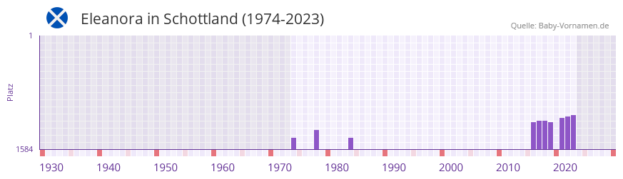 Eleanora in der Vornamen-Hitliste von Schottland (1974-2023)