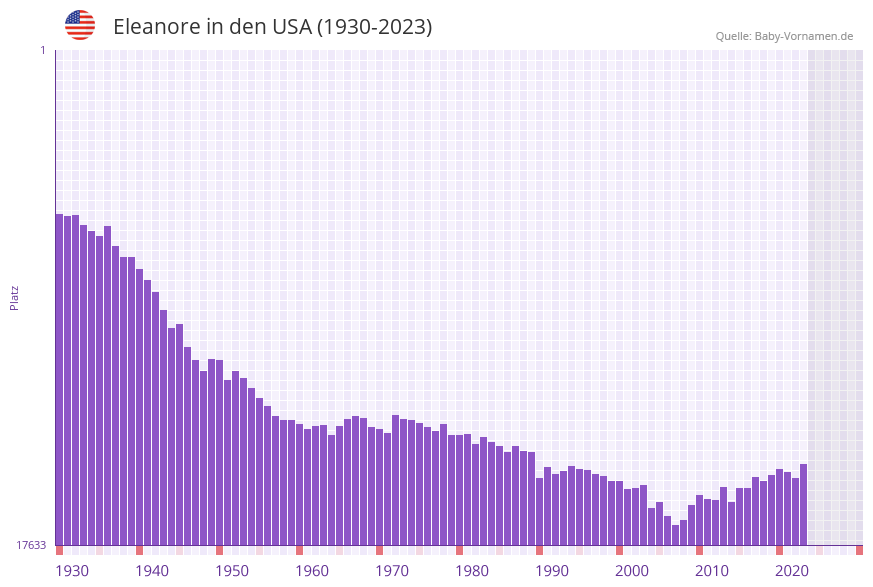 Eleanore in der Vornamen-Hitliste von den USA (1930-2023)