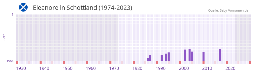 Eleanore in der Vornamen-Hitliste von Schottland (1974-2023)