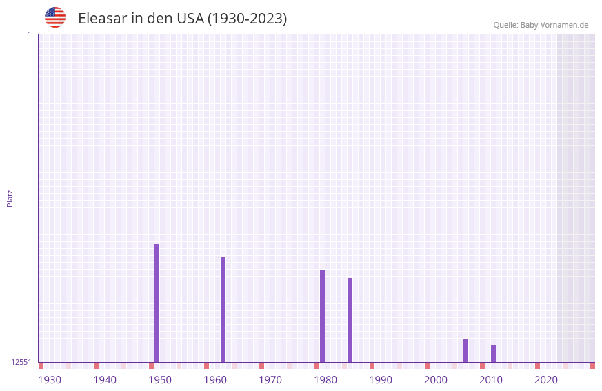 Eleasar in der Vornamen-Hitliste von den USA (1930-2023)