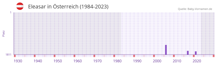 Eleasar in der Vornamen-Hitliste von sterreich (1984-2023)