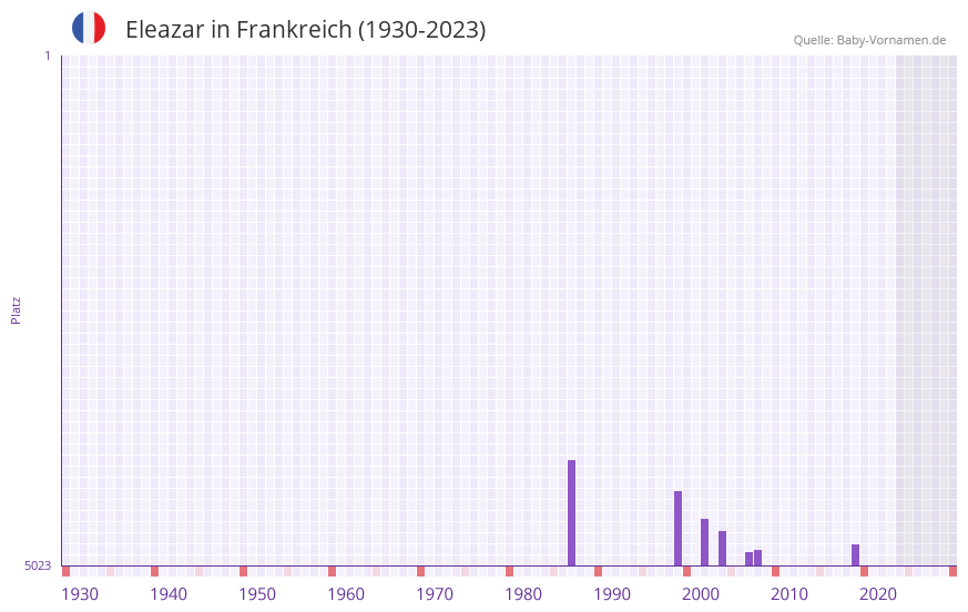 Eleazar in der Vornamen-Hitliste von Frankreich (1930-2023)