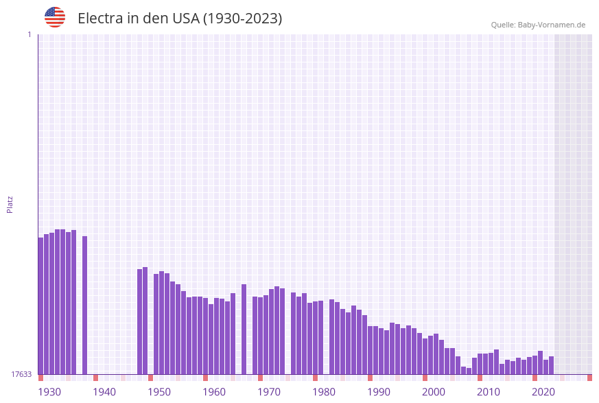 Electra in der Vornamen-Hitliste von den USA (1930-2023)