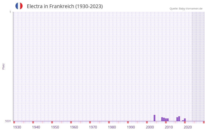 Electra in der Vornamen-Hitliste von Frankreich (1930-2023)