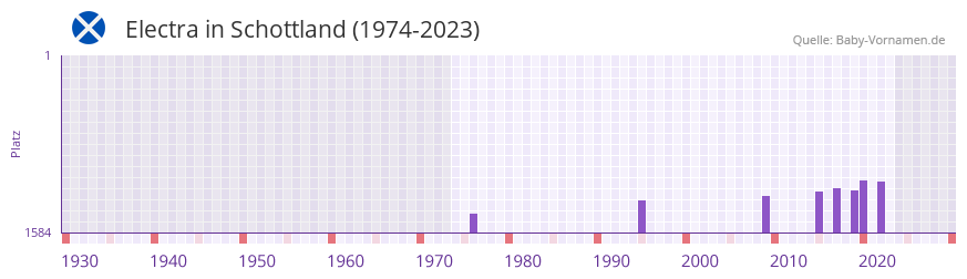 Electra in der Vornamen-Hitliste von Schottland (1974-2023)