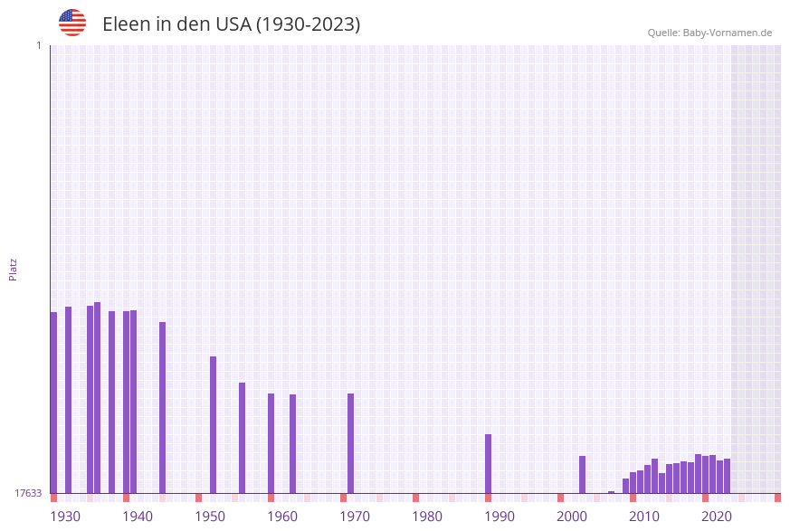Eleen in der Vornamen-Hitliste von den USA (1930-2023)