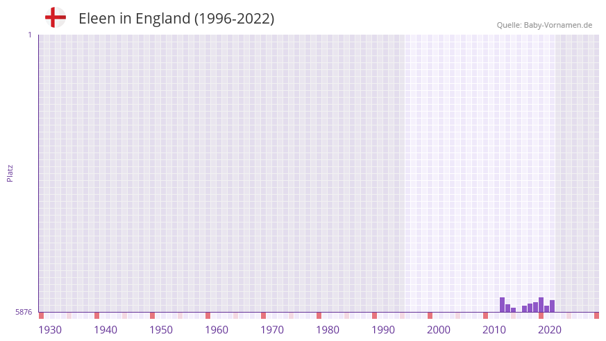 Eleen in der Vornamen-Hitliste von England (1996-2022)