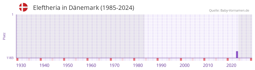 Eleftheria in der Vornamen-Hitliste von D�nemark (1985-2024)