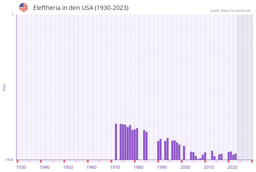 Eleftheria in der Vornamen-Hitliste von den USA (1930-2023)