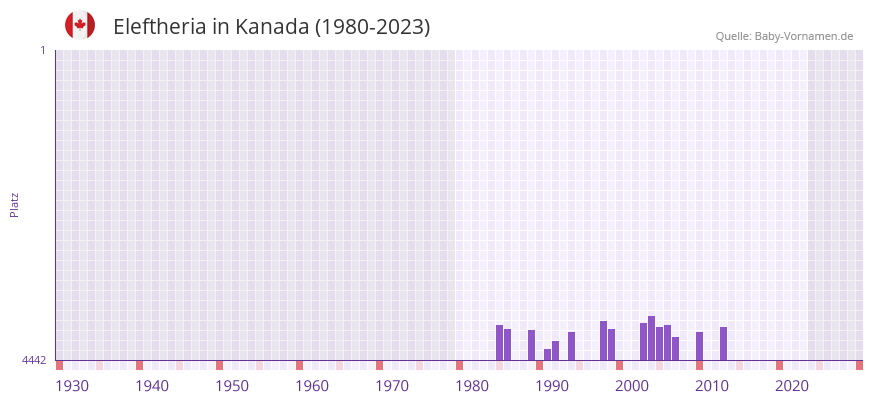 Eleftheria in der Vornamen-Hitliste von Kanada (1980-2023)