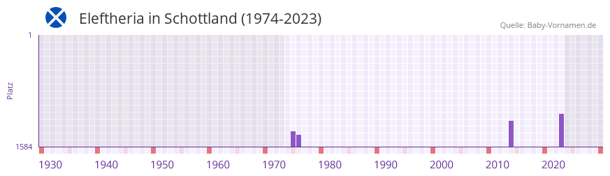Eleftheria in der Vornamen-Hitliste von Schottland (1974-2023)
