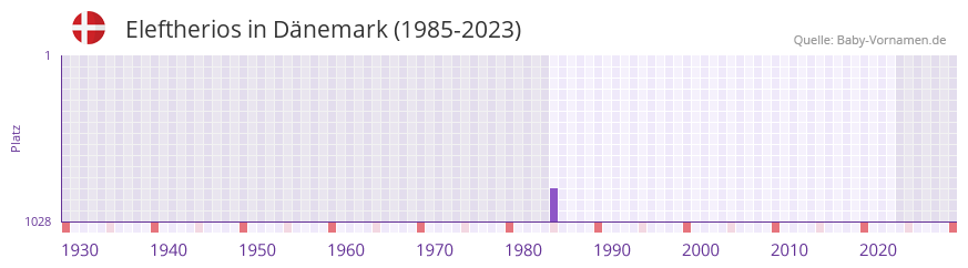 Eleftherios in der Vornamen-Hitliste von Dnemark (1985-2023)