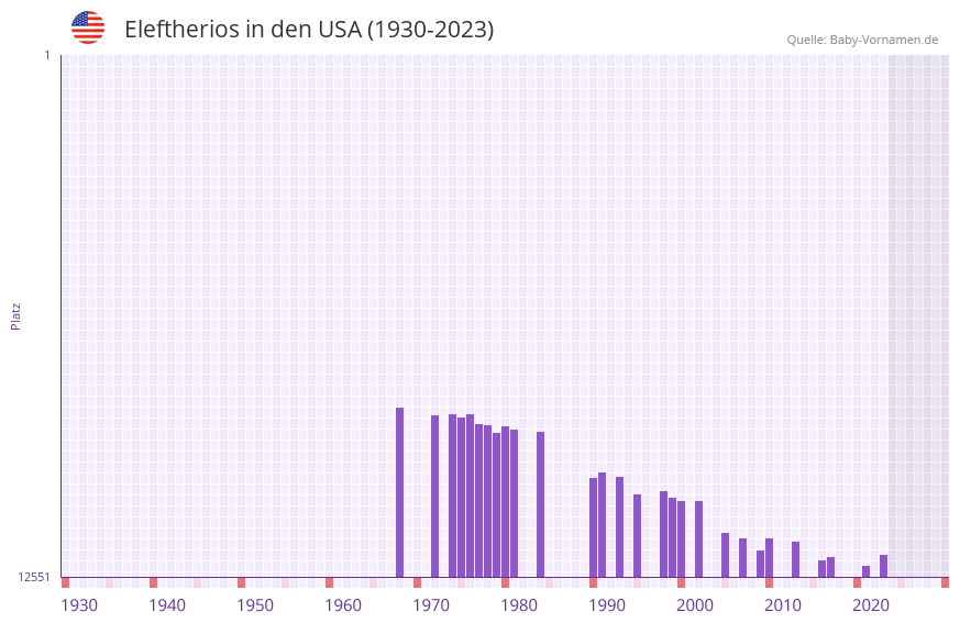 Eleftherios in der Vornamen-Hitliste von den USA (1930-2023)