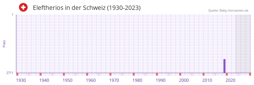 Eleftherios in der Vornamen-Hitliste von der Schweiz (1930-2023)