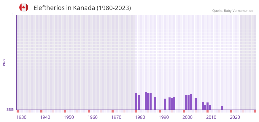 Eleftherios in der Vornamen-Hitliste von Kanada (1980-2023)