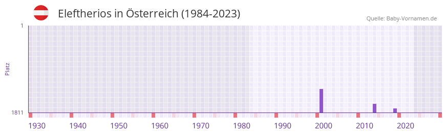 Eleftherios in der Vornamen-Hitliste von sterreich (1984-2023)