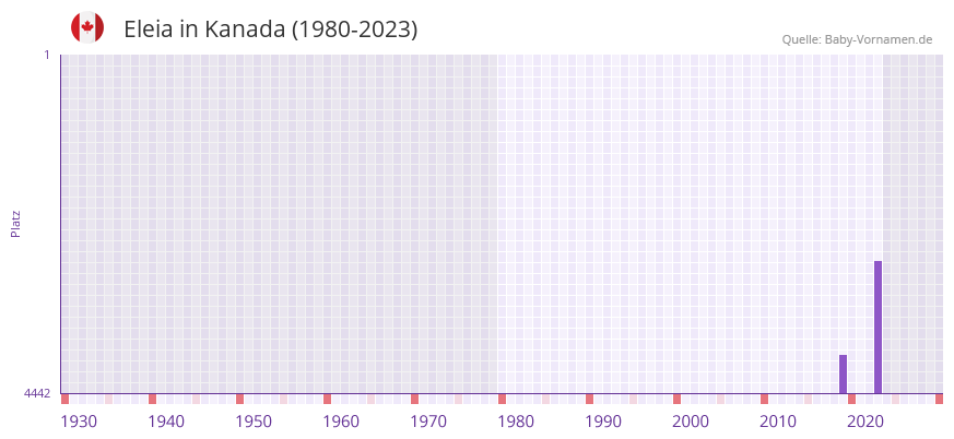 Eleia in der Vornamen-Hitliste von Kanada (1980-2023)