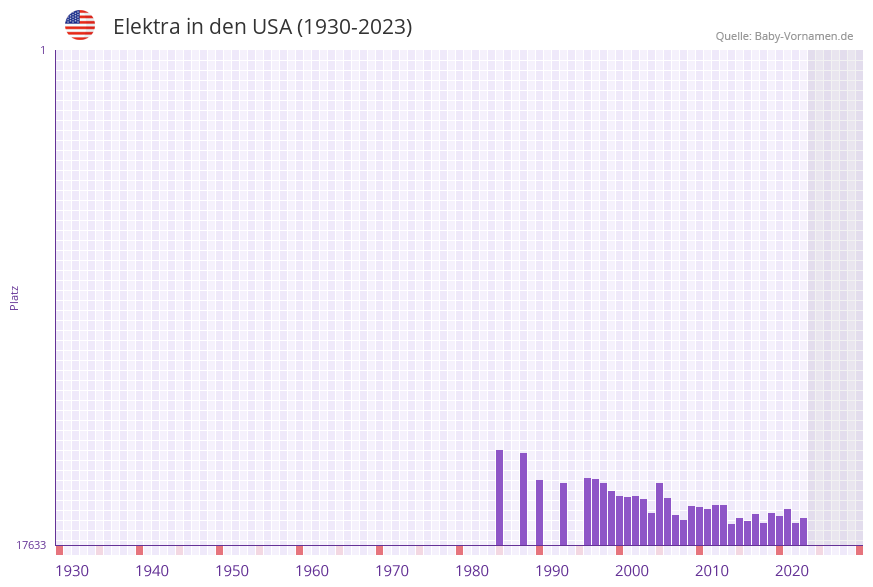 Elektra in der Vornamen-Hitliste von den USA (1930-2023)